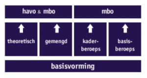 Middelbare school stroming De VO Gids