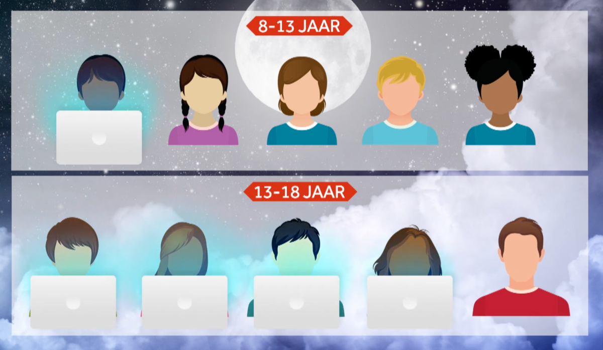 Leeftijden kinderen met lengte smartphonegebruik | De VO Gids 2026