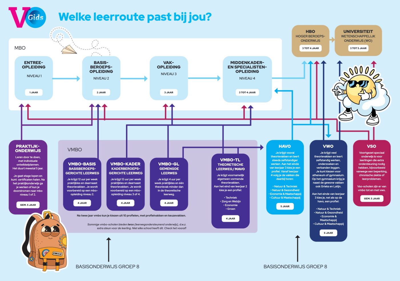 Overezicht VO-onderwijsstelsel in Nederland | De VO Gids 2027